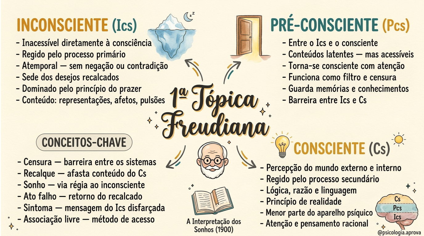 Mapa mental da primeira tópica de Freud — o aparelho psíquico