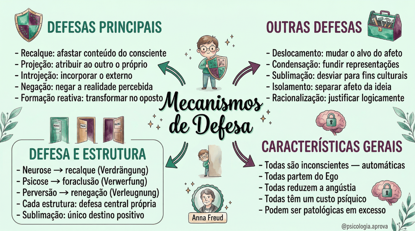 Mapa mental dos mecanismos de defesa